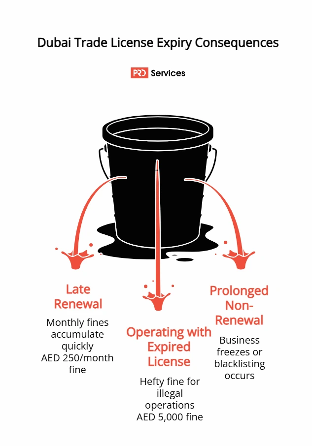 Dubai Trade License Expiry Consequences