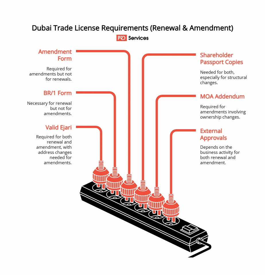 Dubai trade license renewal and amendment requirements 
