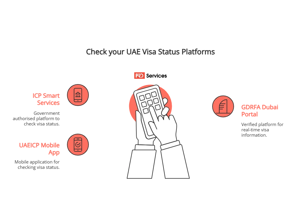Check Your UAE Visa Status using passport number on ICP
