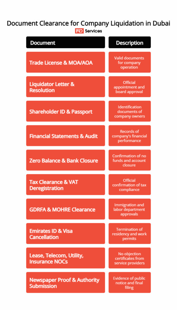 Document clearance for Company liquidation Dubai 