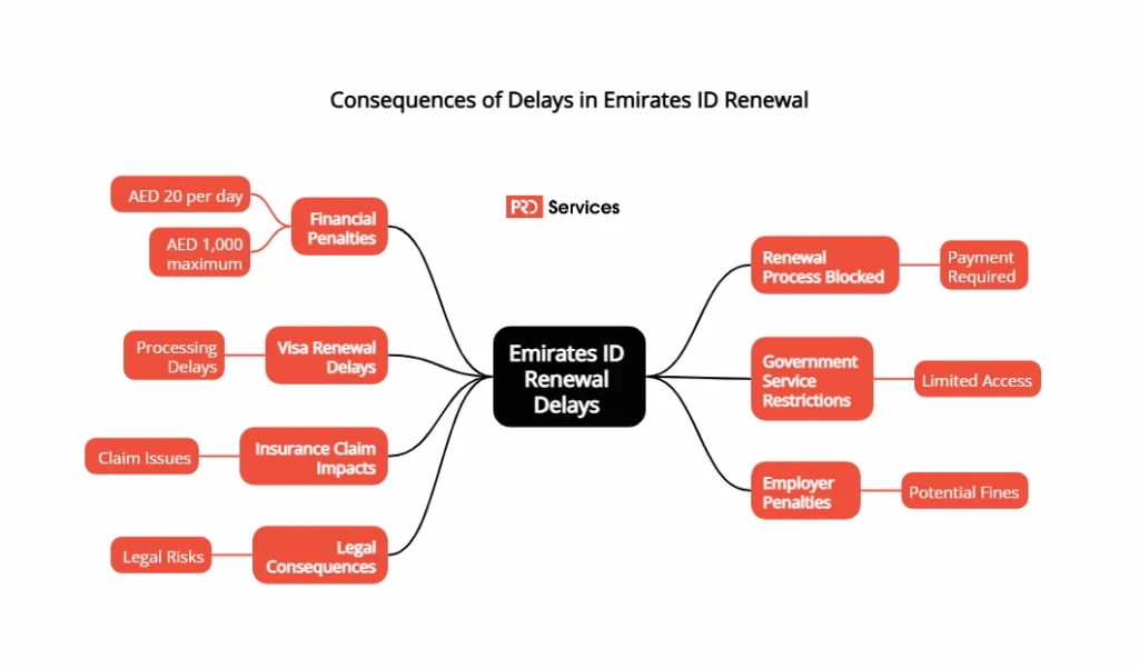 Fines for delays in Emirates ID renewal Dubai 