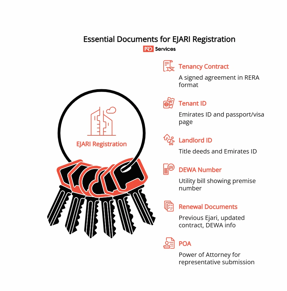 Required documents for EJARI registration Dubai