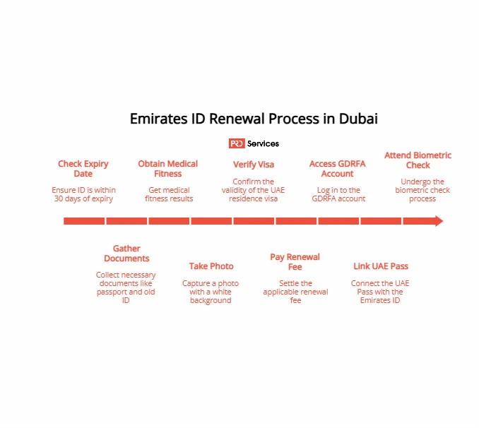 Requirements for Emirates ID renewal Dubai 