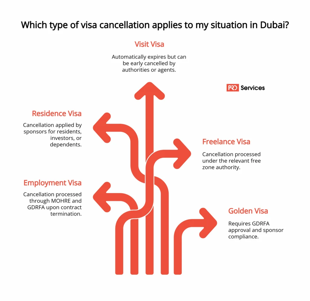 Types (employment, residence, visit) for Visa cancellation Dubai