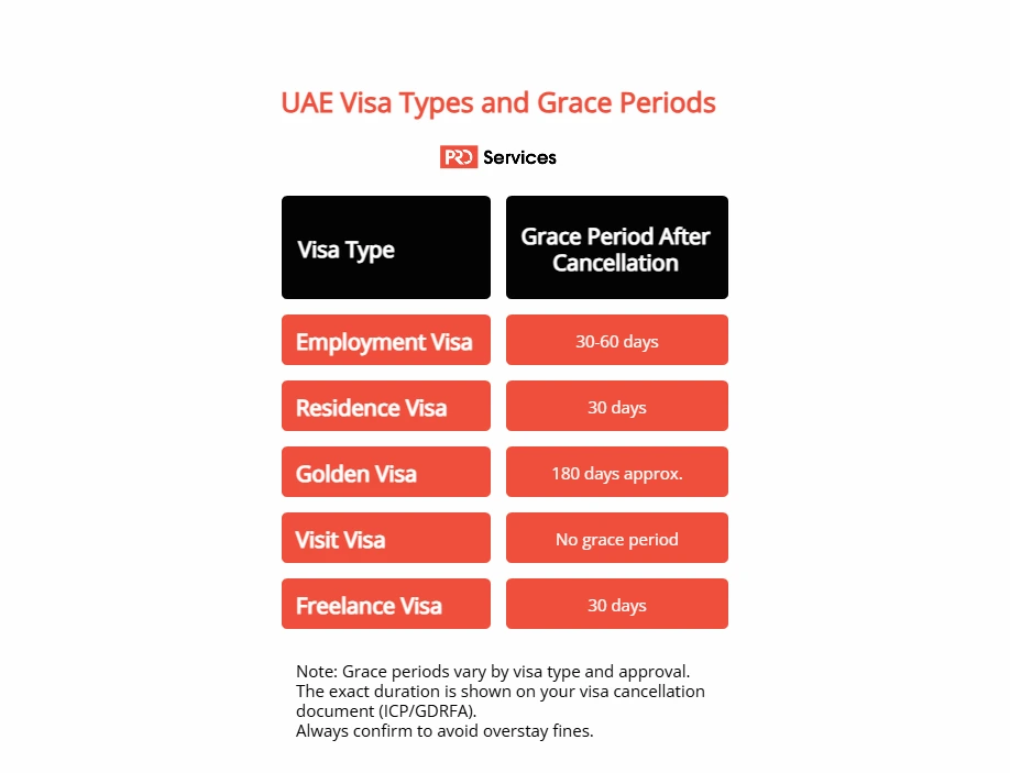 UAE Visa Types and Grace periods
