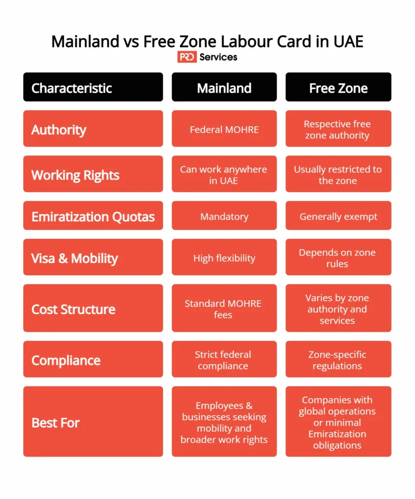 Mainland vs Free Zone Labour Card in UAE