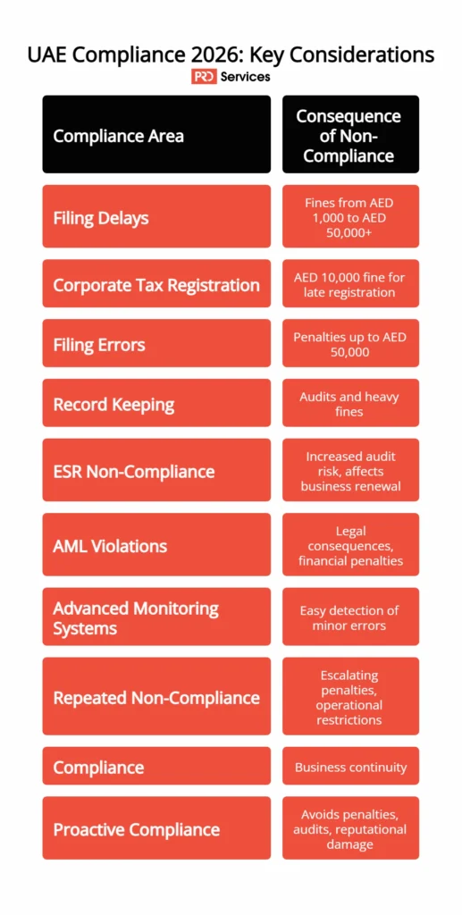 UAE Compliance 2026 Key Considerations