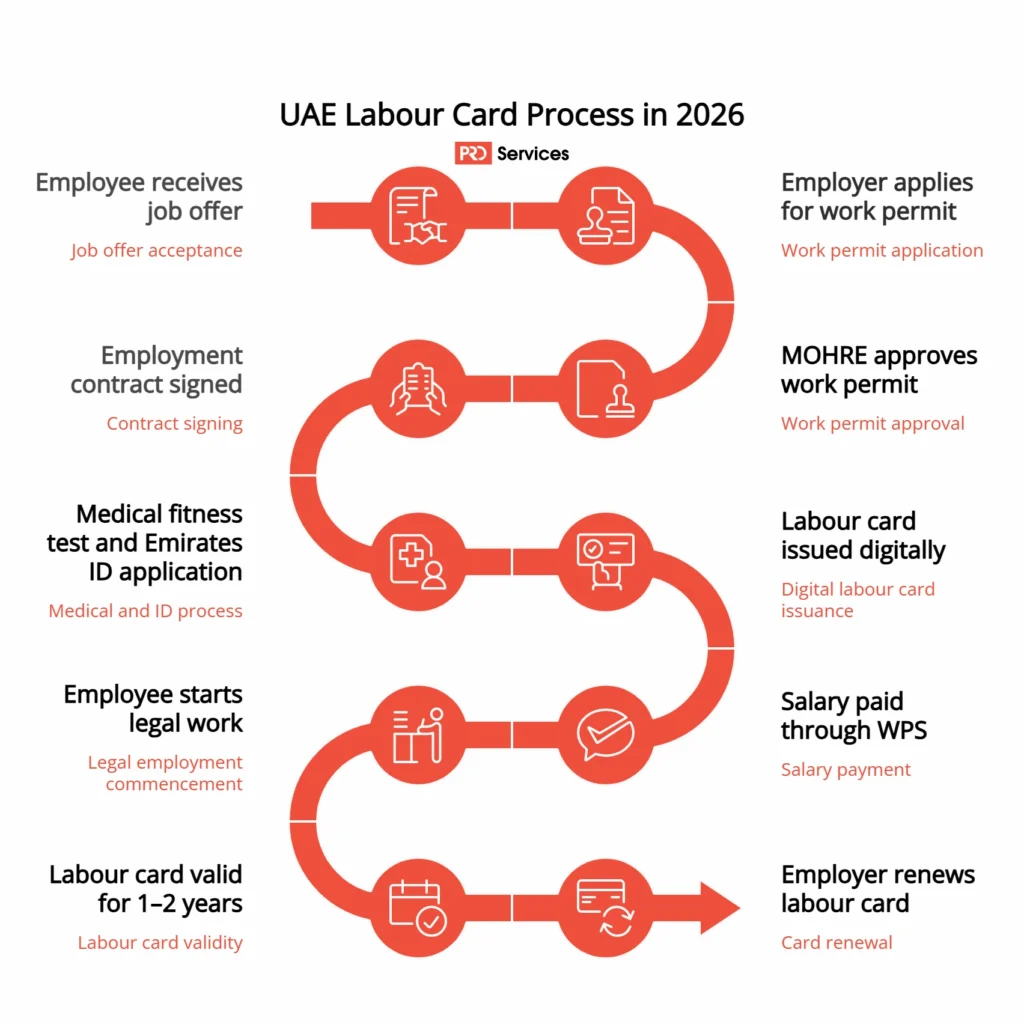 Labour Card UAE Process