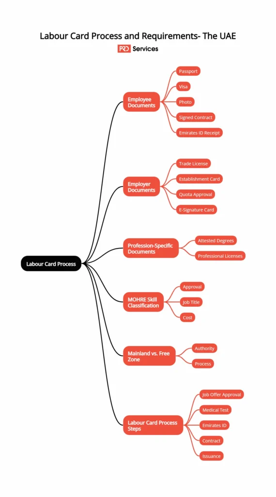 documents required for labour card UAE
