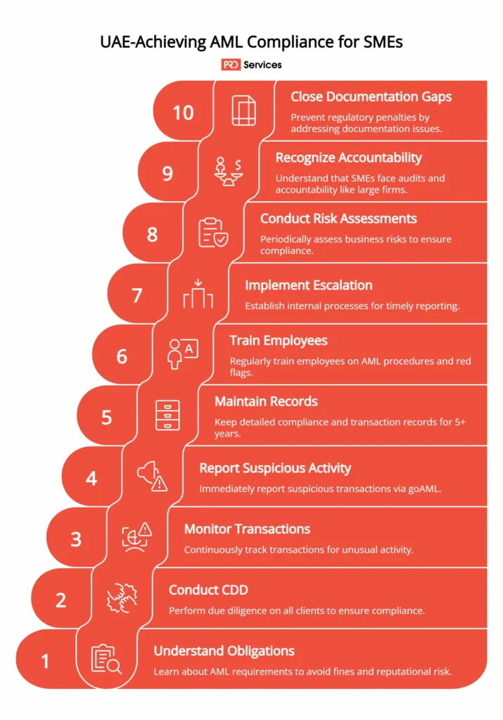 UAE AML compliance SMEs