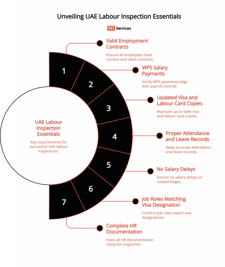 UAE Labour Inspection Checklist