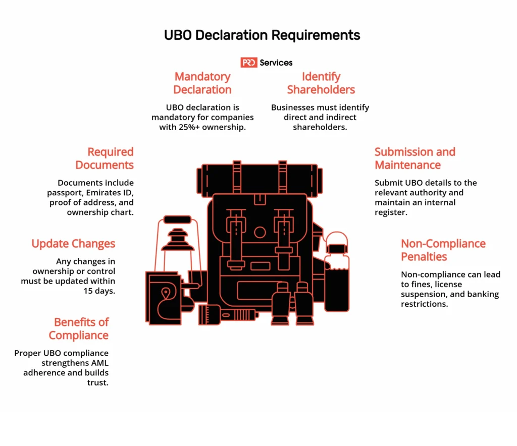 UBO Declaration in UAE How to File, Update & Avoid Penalties