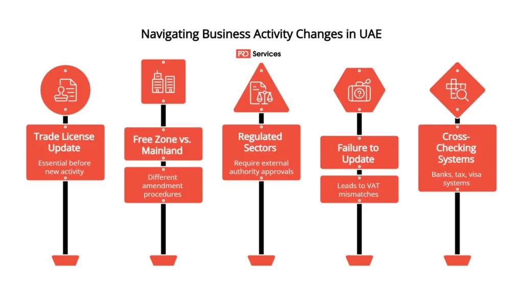 How to Change Business Activity in UAE