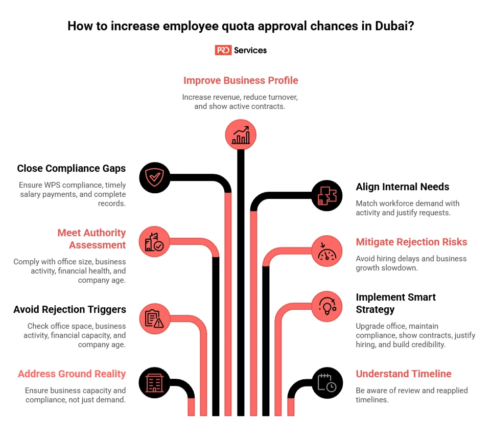 employee quota rejection reasons dubai_How to increase Quota