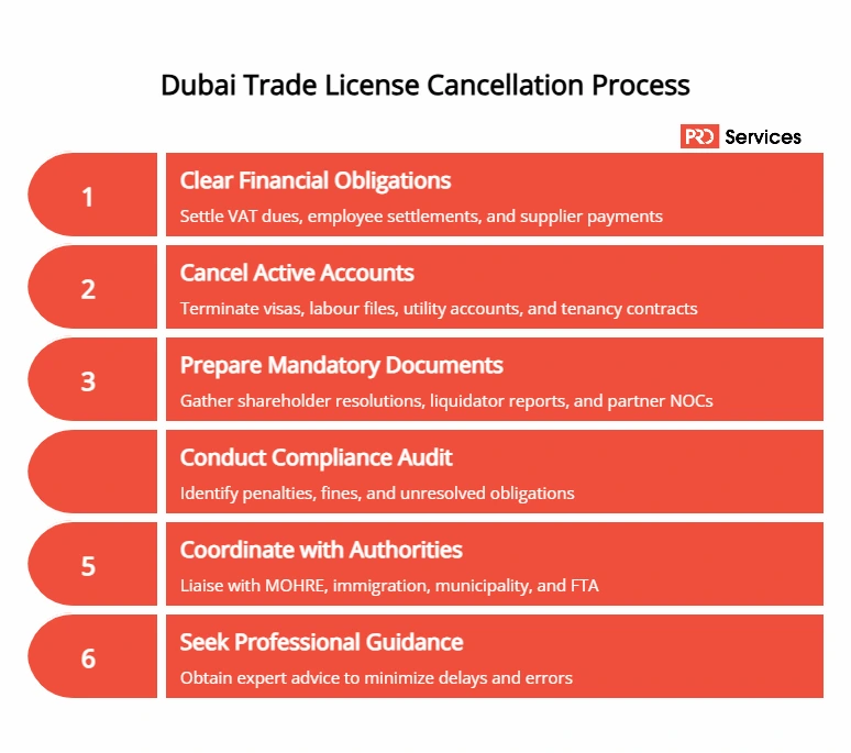 Trade License Cancellation Issues Dubai Firms Face During Company Closure