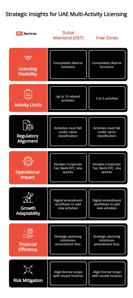 UAE Business Activities Explained