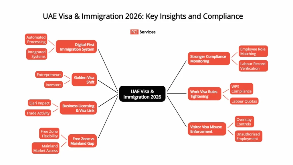 UAE Visa & Immigration 2026: Key Insights and Compliance