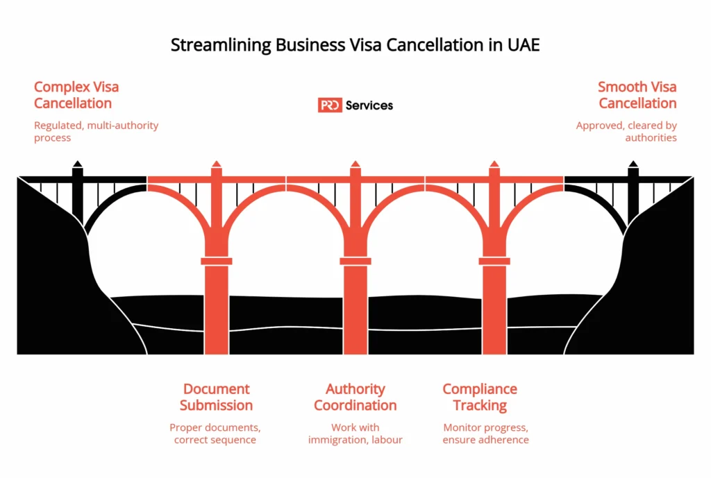 Business Visa Cancellation UAE Complete Process, Authorities and Compliance Guide_key_points