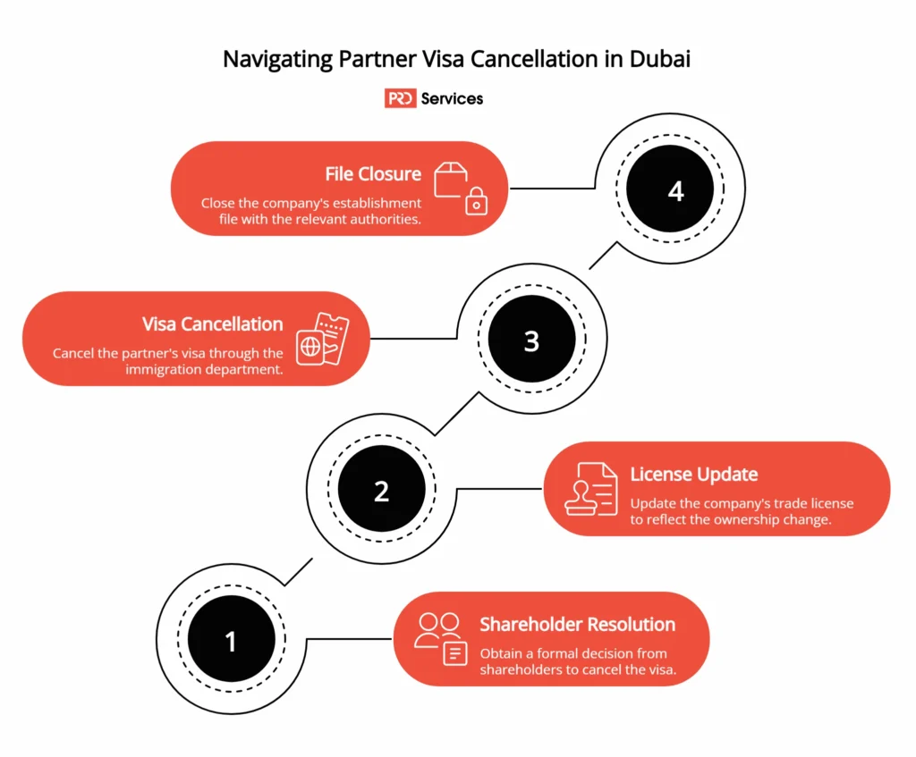 Partner Visa Cancellation Process in Dubai_keypoints