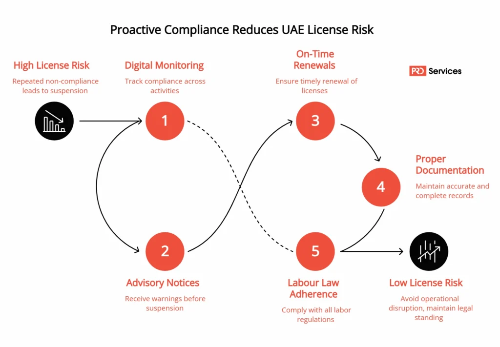 UAE License Risk Monitoring and What Happens Before License Suspension in UAE_keypoints