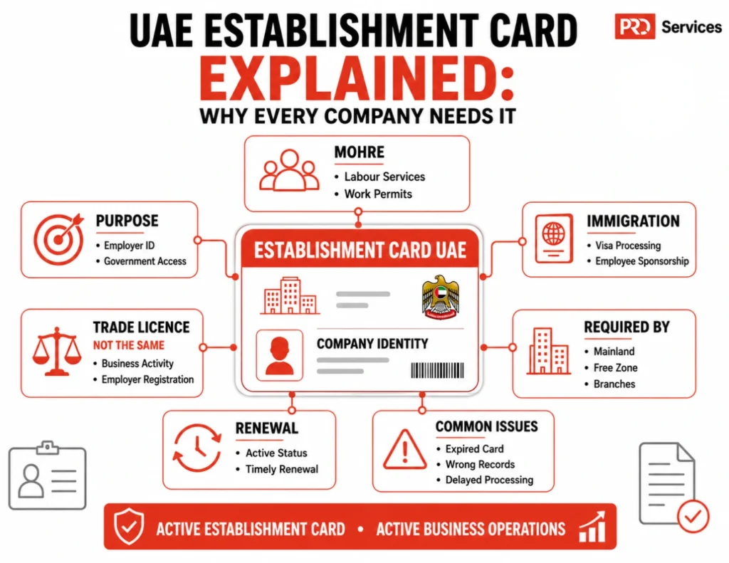 the UAE Establishment Card_