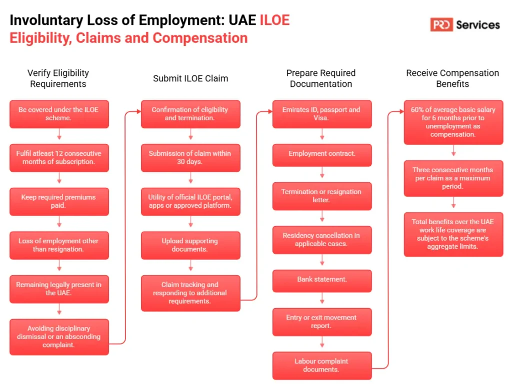 Infographic outlining eligibility requirements, claim steps, required documentation, and compensation for Involuntary Loss of Employment in the UAE.